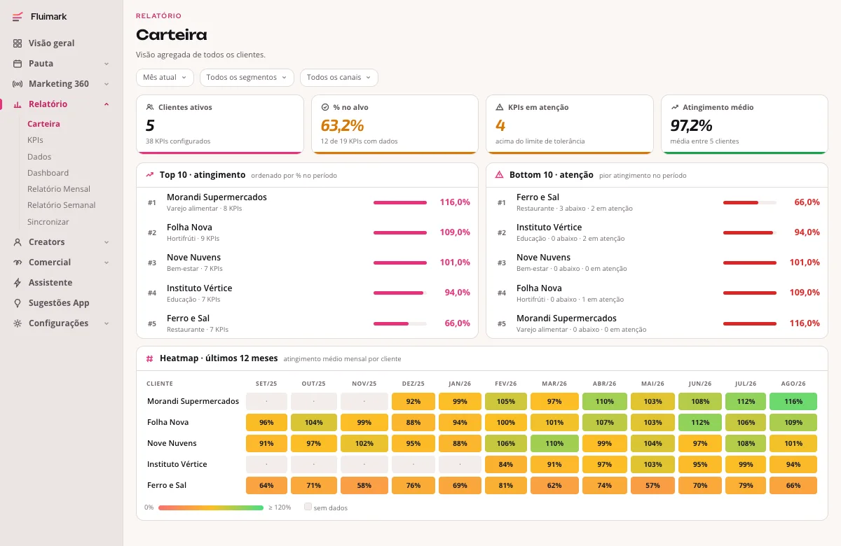 Tela de Carteira da Fluimark com clientes ativos, percentual no alvo, KPIs em atenção, atingimento médio, os rankings Top 10 e Bottom 10 e um mapa de calor de doze meses com o atingimento de cada cliente por mês