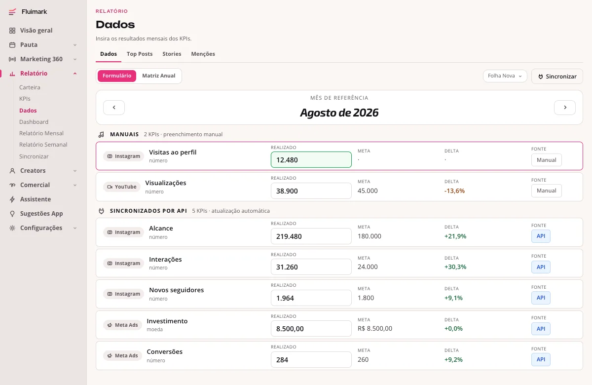 Tela de Dados da Fluimark com o mês de referência em destaque e as linhas de KPI separadas em dois grupos, Manuais e Sincronizados por API, cada linha com o campo de realizado, a meta, o delta em verde ou vermelho e o selo de fonte